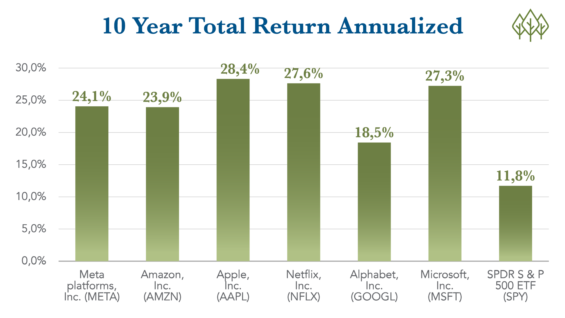 10 Year Total Return Annualized | Arden Trust