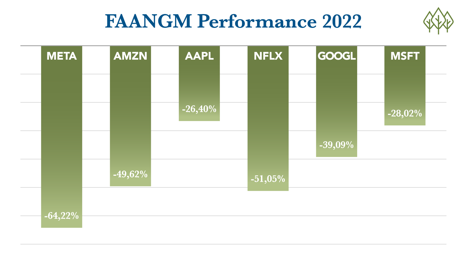 FAAGM Performance 2022