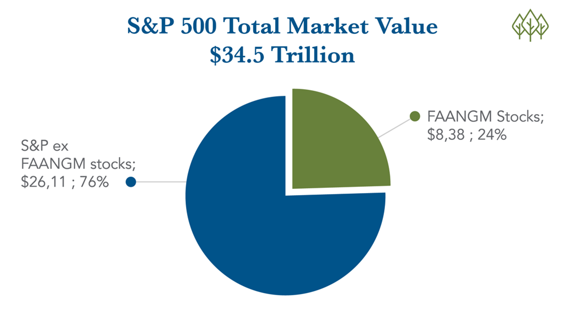 S&P 500 Total Market Value  |  Arden Trust